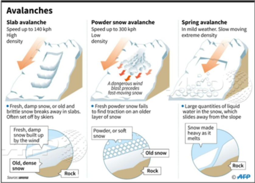 Lavina típusok Gyatlov-átjáró incidens magyarázat tudományos elmélet Urál-hegység hegymászó tragédia rejtély