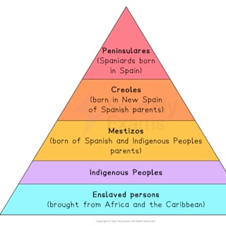Spanyol encomienda rendszer társadalmi hierarchia gyarmatosítás rabszolgaság őslakos kizsákmányolás 16. század