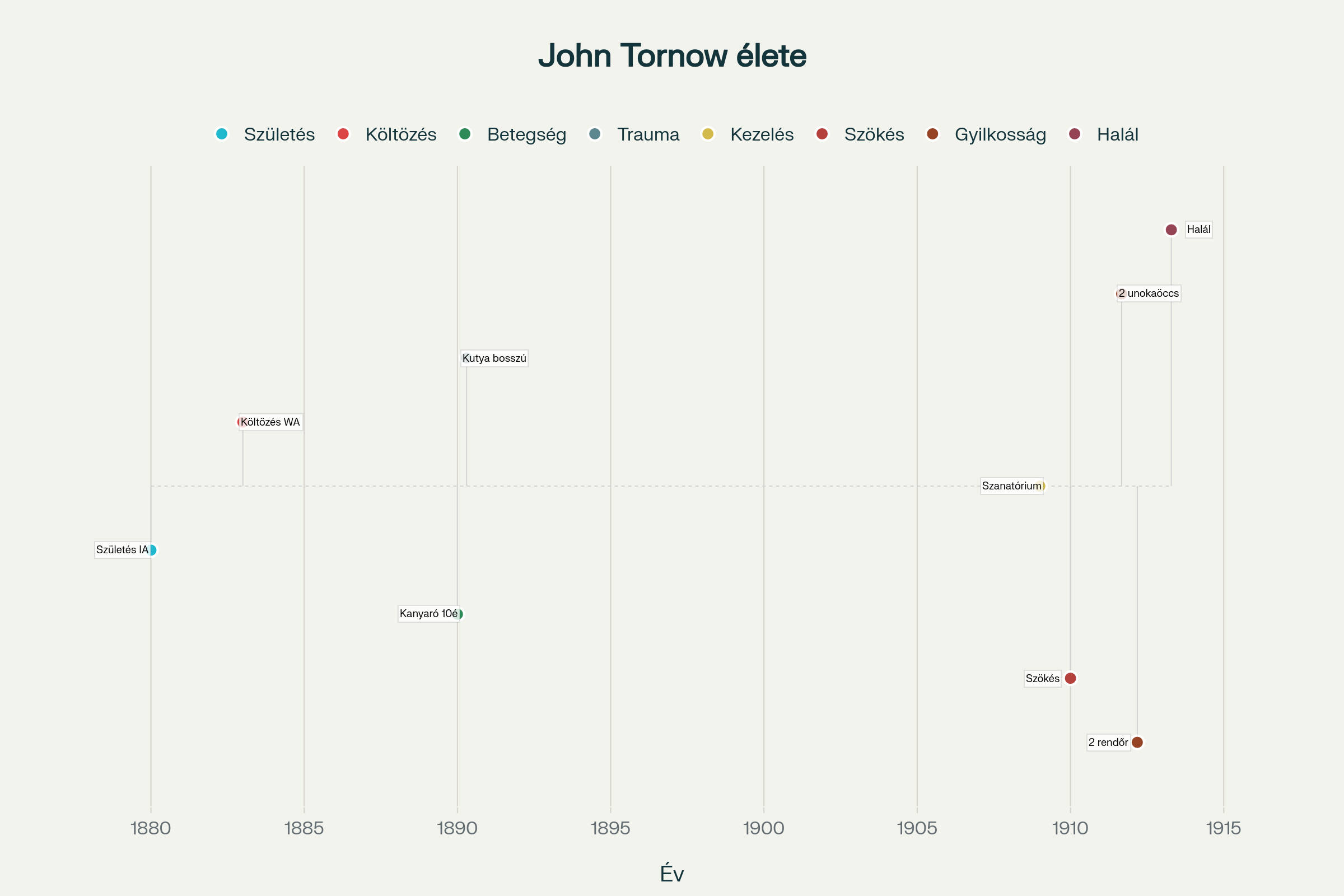 John Tornow vadember időrendje 1880-1913 - Wynoochee gyilkos és Washington állam bűnügyi története