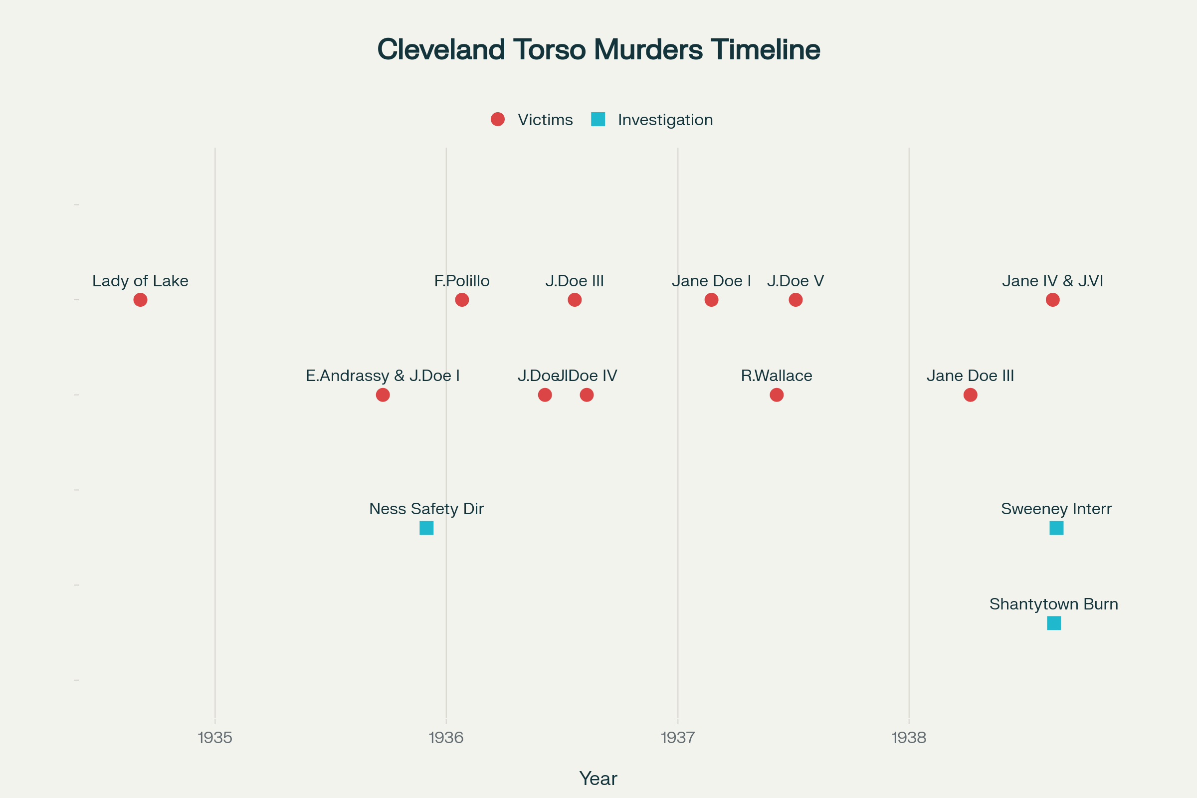 Cleveland Torso-gyilkosságok idővonal 1934-1938 Kingsbury Run 12 áldozat Eliot Ness nyomozás
