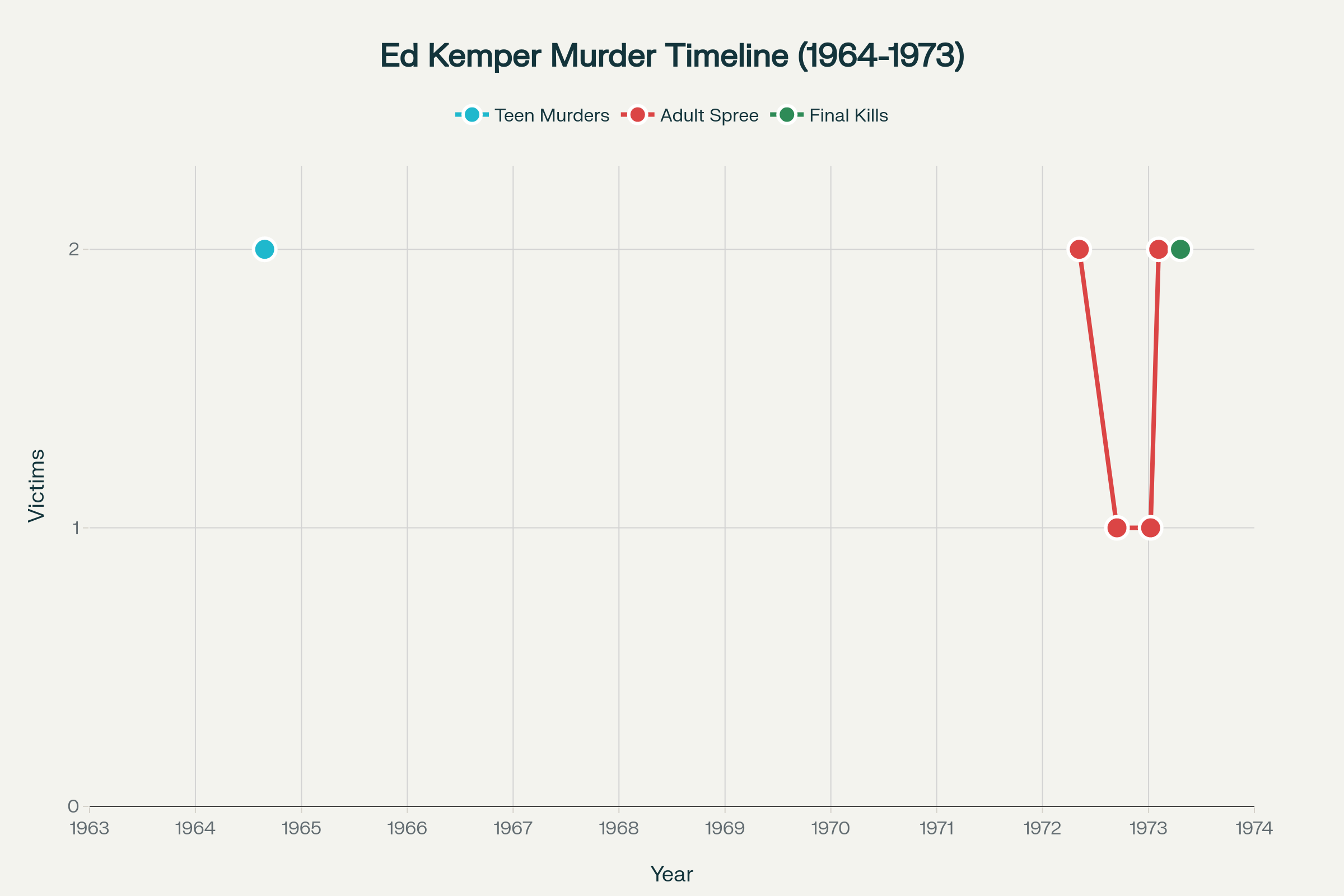Ed Kemper gyilkosságainak időrendje 1964-1973 - sorozatgyilkos áldozatok